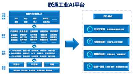 聯(lián)通工業(yè)AI排頭兵養(yǎng)成記 驅(qū)動工業(yè)互聯(lián)網(wǎng)數(shù)據(jù)服務(wù)新未來